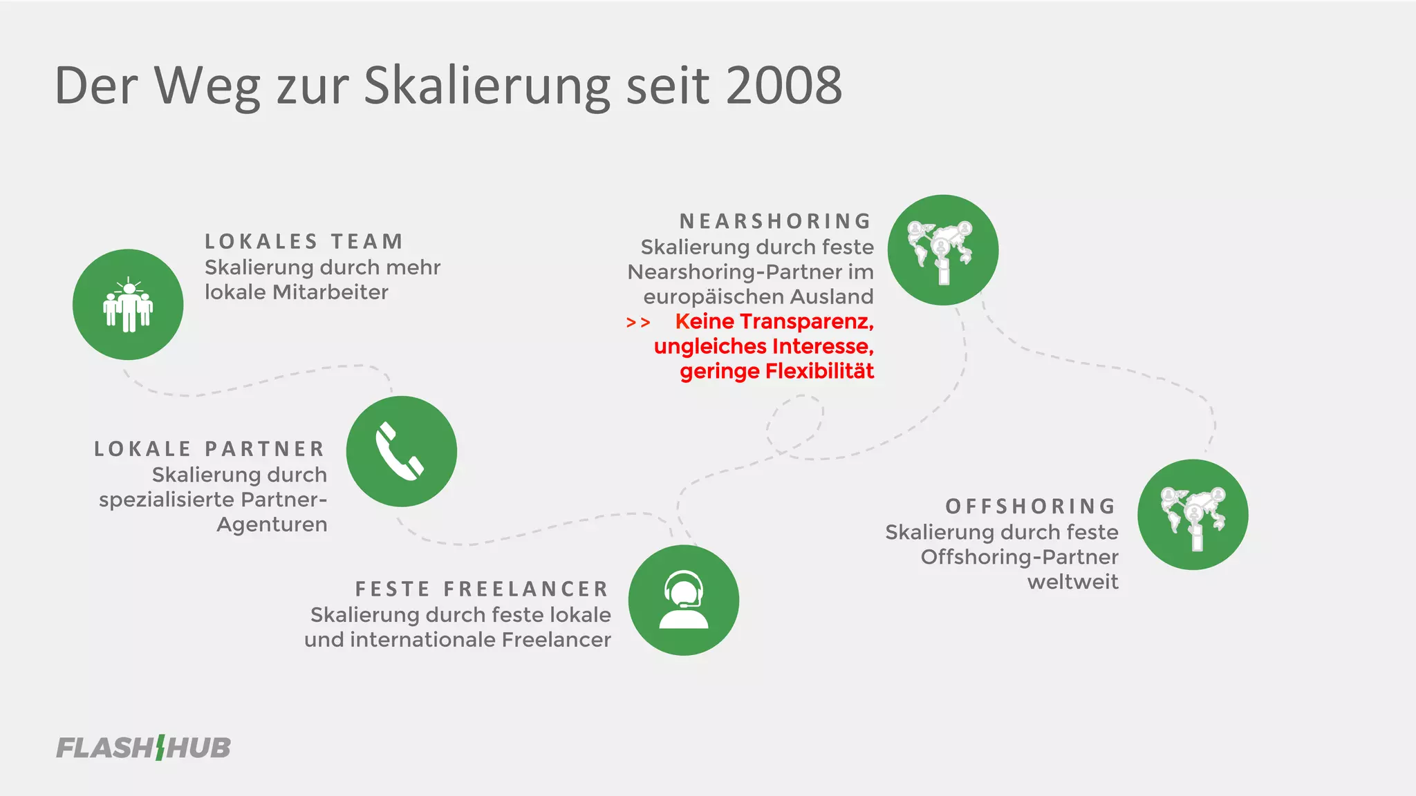 Der Weg zur Skalierung seit 2008
L O K A L E S T E A M
Skalierung durch mehr
lokale Mitarbeiter
N E A R S H O R I N G
Skalierung durch feste
Nearshoring-Partner im
europäischen Ausland
> > Keine Transparenz,
ungleiches Interesse,
geringe Flexibilität
L O K A L E P A R T N E R
Skalierung durch
spezialisierte Partner-
Agenturen
F E S T E F R E E L A N C E R
Skalierung durch feste lokale
und internationale Freelancer
O F F S H O R I N G
Skalierung durch feste
Offshoring-Partner
weltweit
 