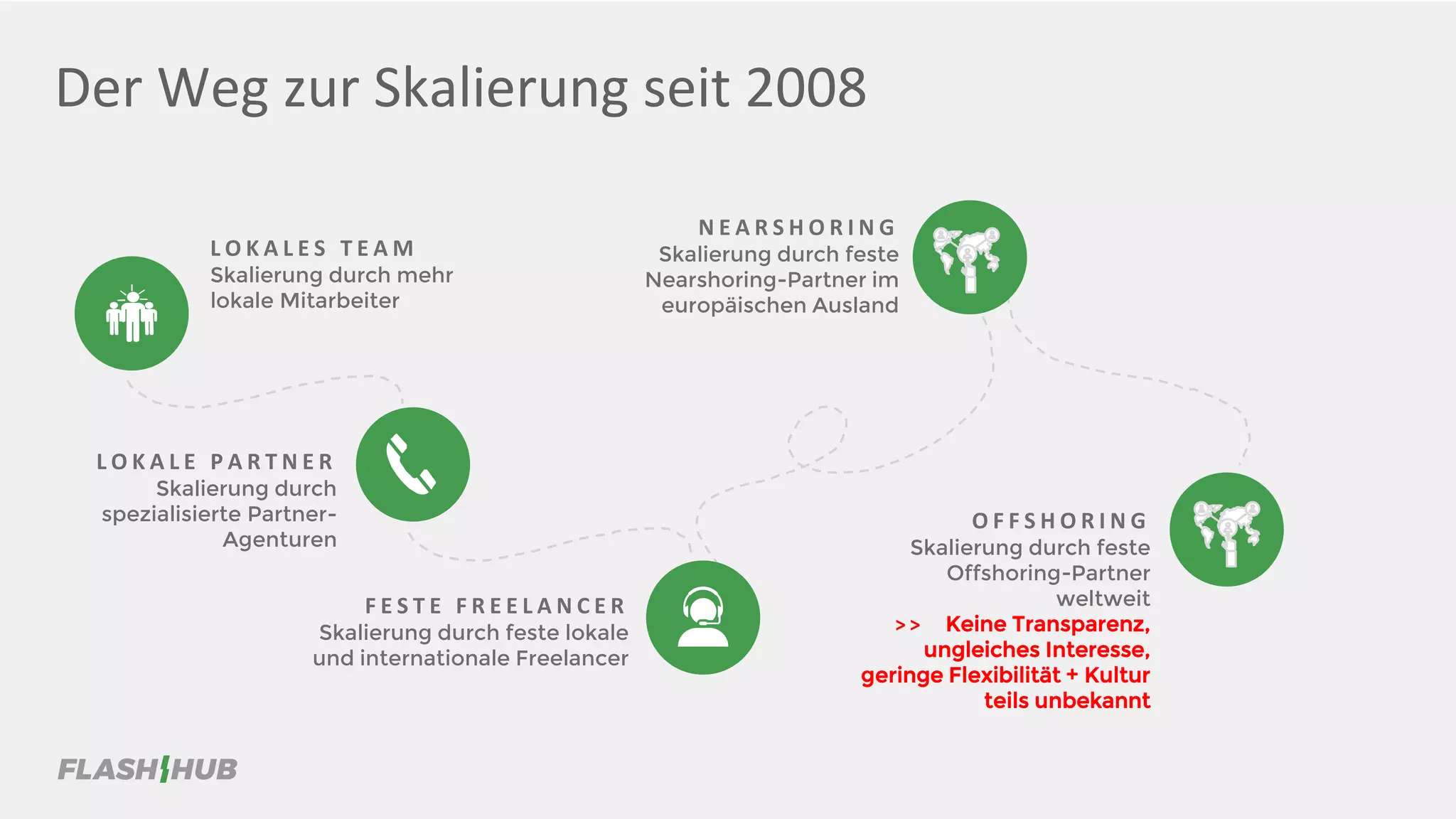 Der Weg zur Skalierung seit 2008
L O K A L E S T E A M
Skalierung durch mehr
lokale Mitarbeiter
N E A R S H O R I N G
Skalierung durch feste
Nearshoring-Partner im
europäischen Ausland
L O K A L E P A R T N E R
Skalierung durch
spezialisierte Partner-
Agenturen
F E S T E F R E E L A N C E R
Skalierung durch feste lokale
und internationale Freelancer
O F F S H O R I N G
Skalierung durch feste
Offshoring-Partner
weltweit
> > Keine Transparenz,
ungleiches Interesse,
geringe Flexibilität + Kultur
teils unbekannt
 