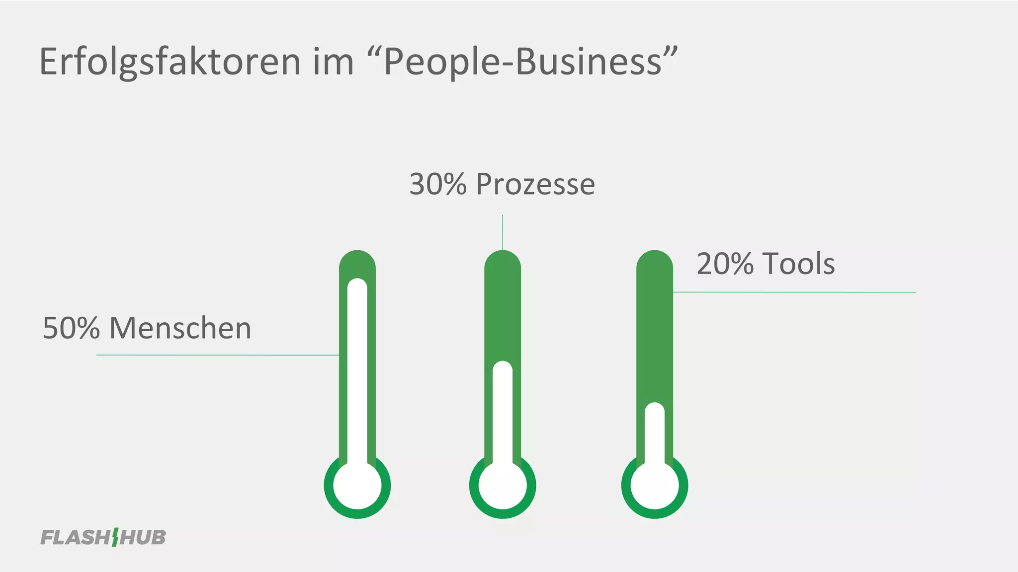 Erfolgsfaktoren im “People-Business”
50% Menschen
20% Tools
30% Prozesse
 