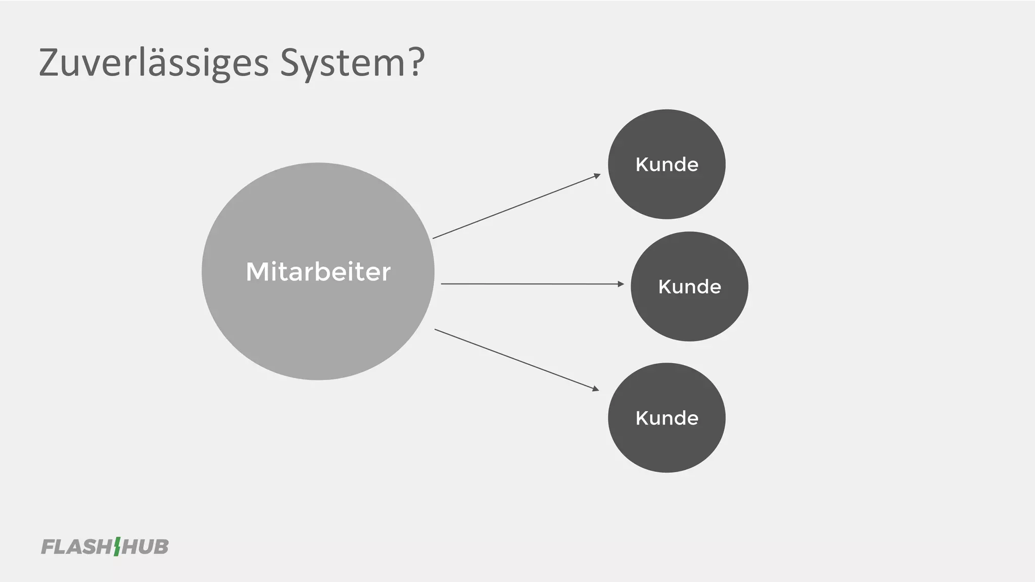 Zuverlässiges System?
Mitarbeiter
Kunde
Kunde
Kunde
 