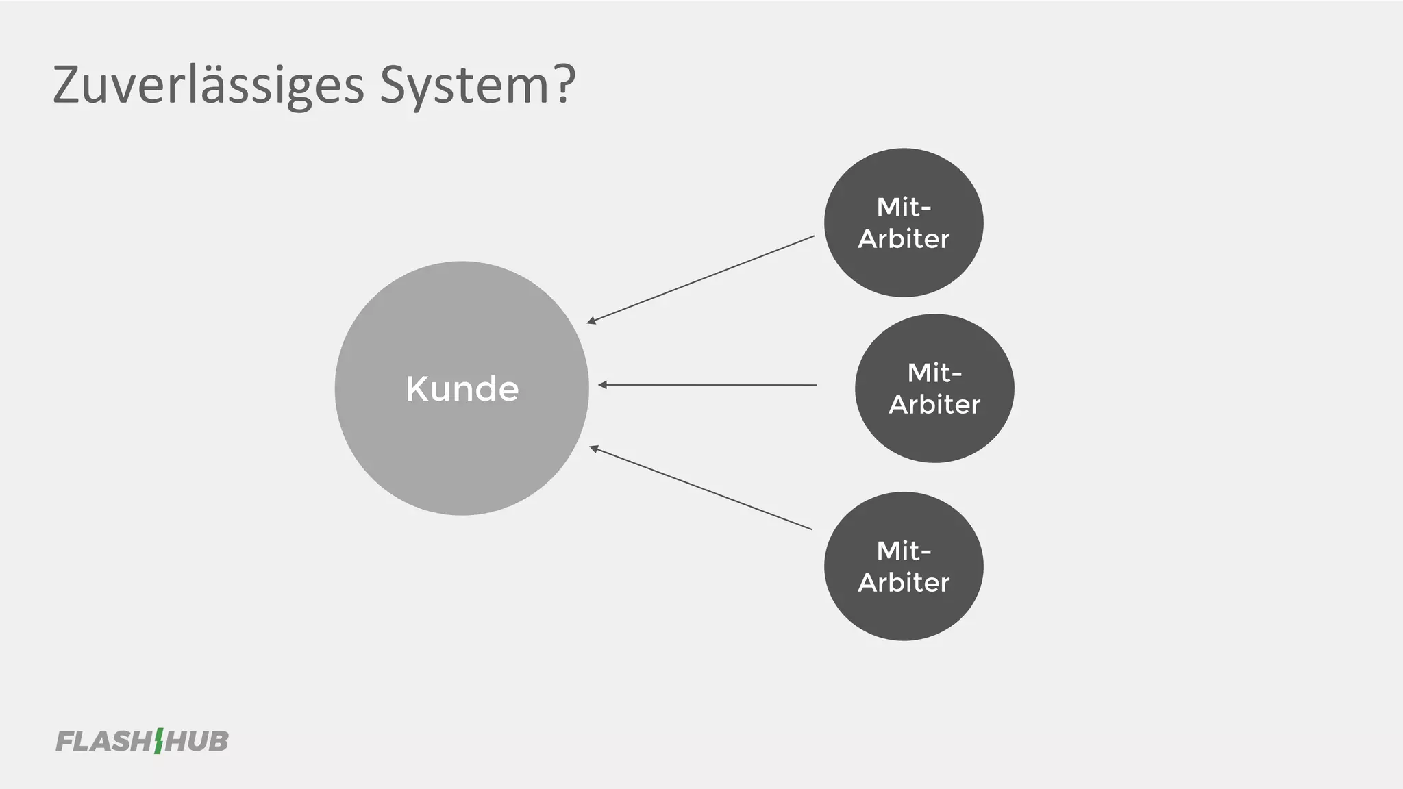 Zuverlässiges System?
Kunde
Mit-
Arbiter
Mit-
Arbiter
Mit-
Arbiter
 