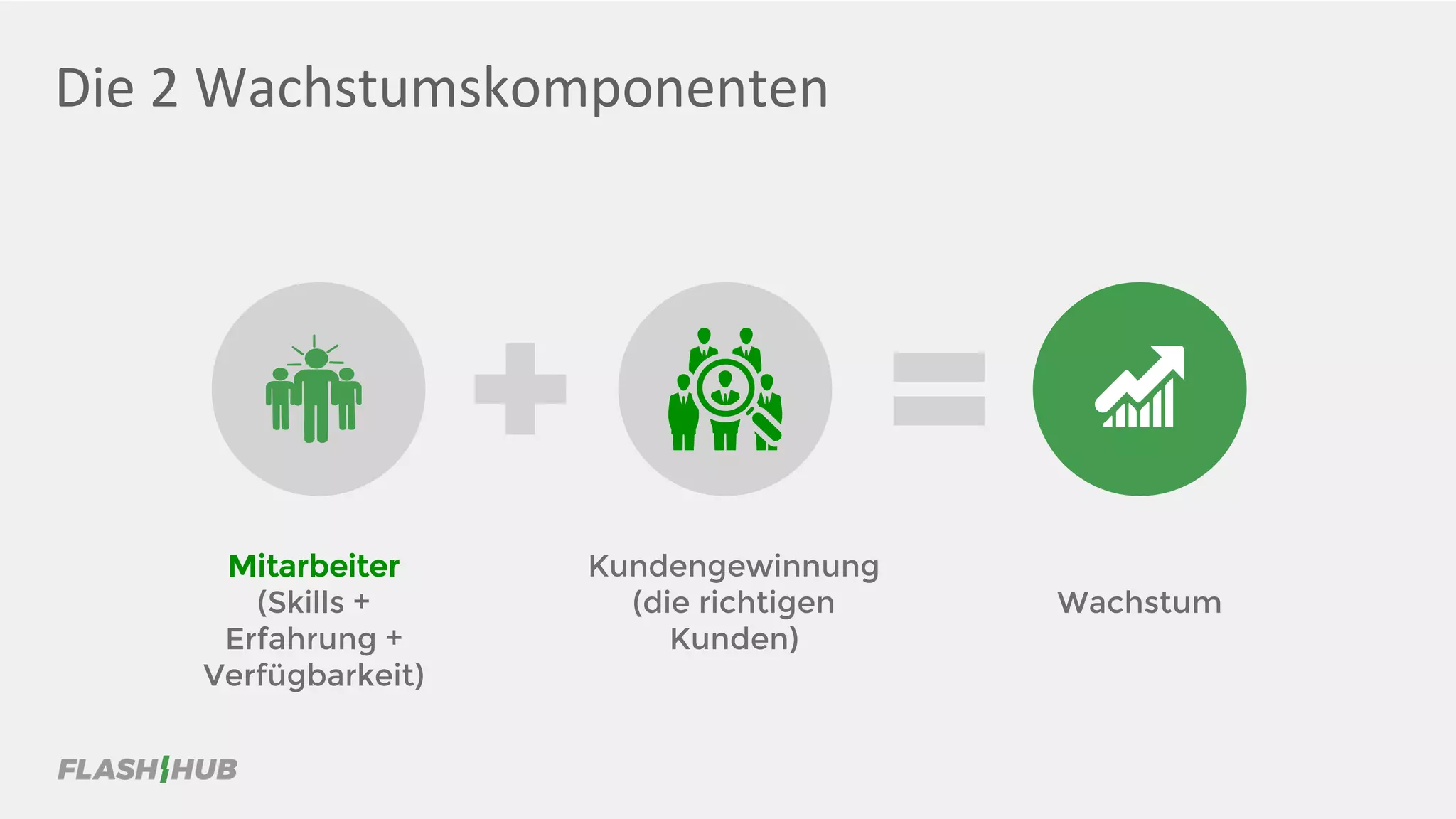 Die 2 Wachstumskomponenten
Mitarbeiter
(Skills +
Erfahrung +
Verfügbarkeit)
Wachstum
Kundengewinnung
(die richtigen
Kunden)
 