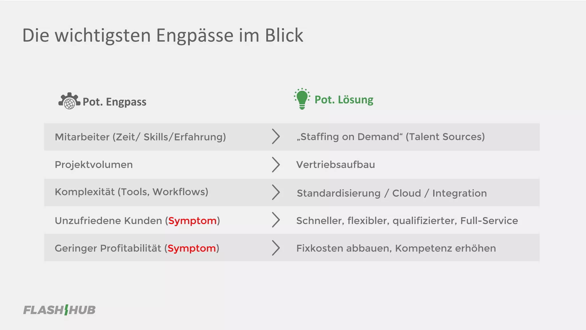 Die wichtigsten Engpässe im Blick
Mitarbeiter (Zeit/ Skills/Erfahrung) „Staffing on Demand“ (Talent Sources)
Projektvolumen Vertriebsaufbau
Komplexität (Tools, Workflows) Standardisierung / Cloud / Integration
Unzufriedene Kunden (Symptom) Schneller, flexibler, qualifizierter, Full-Service
Geringer Profitabilität (Symptom) Fixkosten abbauen, Kompetenz erhöhen
Pot. Engpass Pot. Lösung
 