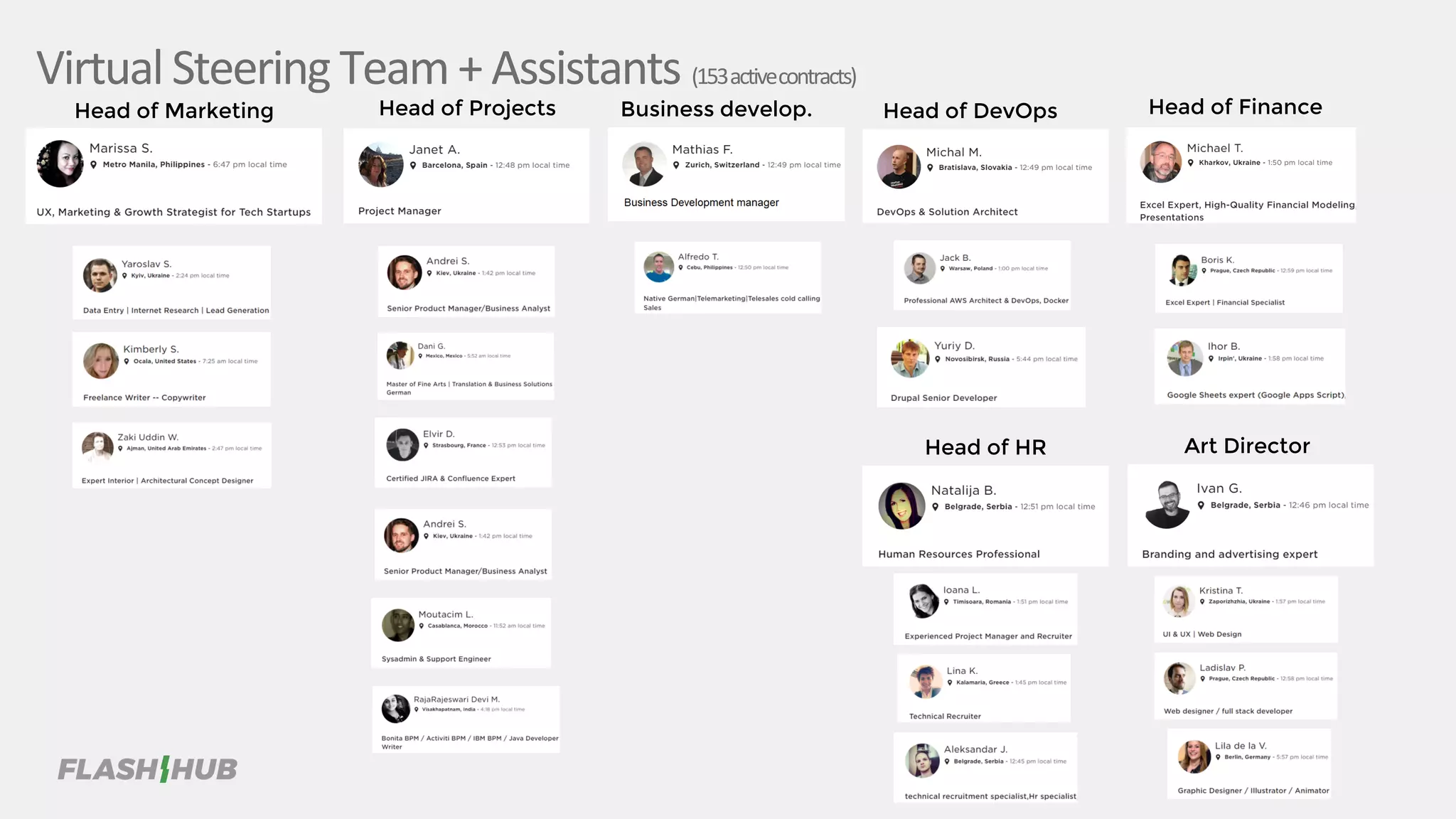 Virtual Steering Team +Assistants (153activecontracts)
Head of Marketing Head of Projects Business develop. Head of DevOps Head of Finance
Head of HR Art Director
 