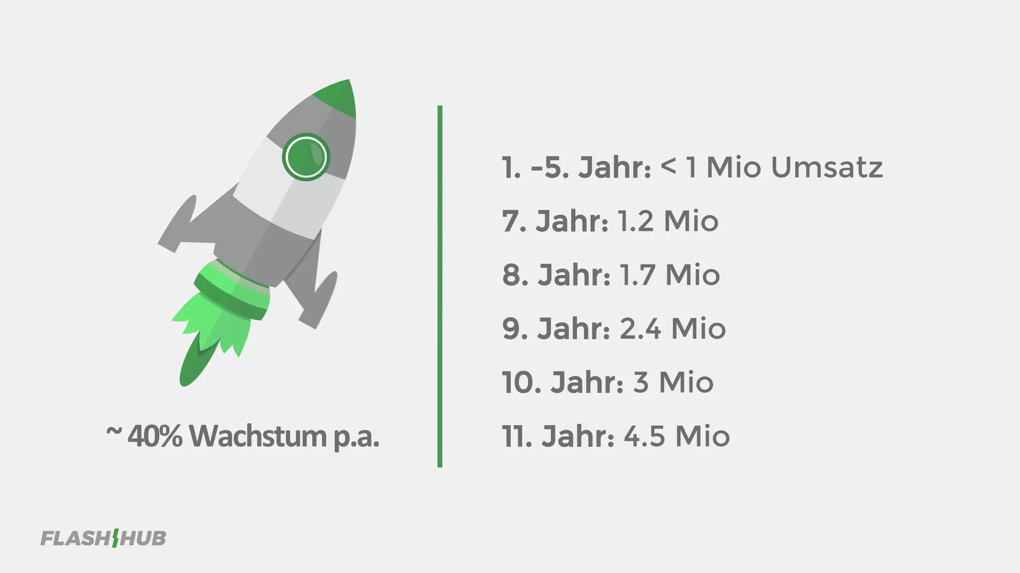 1. -5. Jahr: < 1 Mio Umsatz
7. Jahr: 1.2 Mio
8. Jahr: 1.7 Mio
9. Jahr: 2.4 Mio
10. Jahr: 3 Mio
11. Jahr: 4.5 Mio~40%Wachstump.a.
 