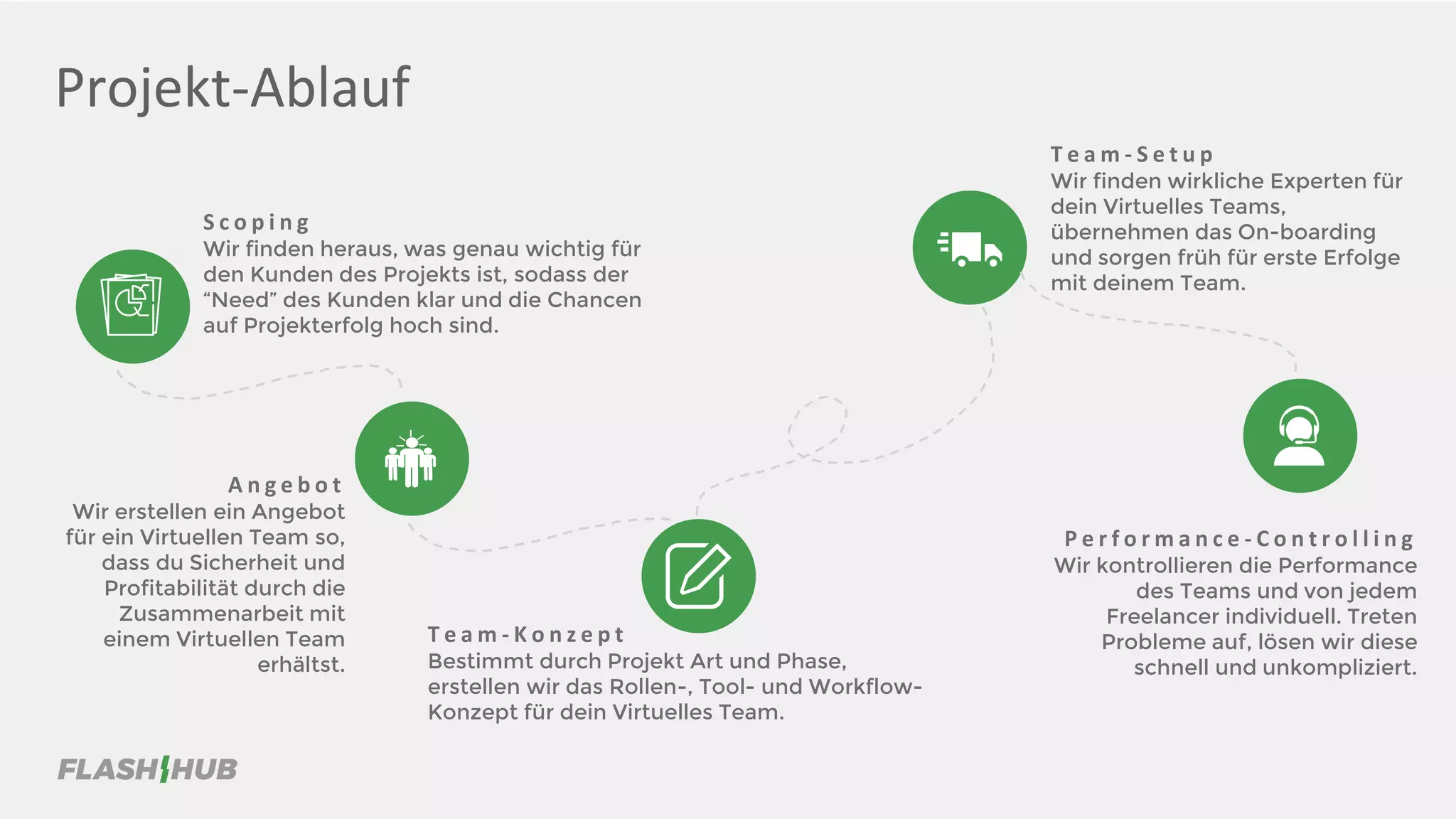 Projekt-Ablauf
T e a m - K o n z e p t
Bestimmt durch Projekt Art und Phase,
erstellen wir das Rollen-, Tool- und Workflow-
Konzept für dein Virtuelles Team.
T e a m - S e t u p
Wir finden wirkliche Experten für
dein Virtuelles Teams,
übernehmen das On-boarding
und sorgen früh für erste Erfolge
mit deinem Team.
S c o p i n g
Wir finden heraus, was genau wichtig für
den Kunden des Projekts ist, sodass der
“Need” des Kunden klar und die Chancen
auf Projekterfolg hoch sind.
A n g e b o t
Wir erstellen ein Angebot
für ein Virtuellen Team so,
dass du Sicherheit und
Profitabilität durch die
Zusammenarbeit mit
einem Virtuellen Team
erhältst.
P e r f o r m a n c e - C o n t r o l l i n g
Wir kontrollieren die Performance
des Teams und von jedem
Freelancer individuell. Treten
Probleme auf, lösen wir diese
schnell und unkompliziert.
 