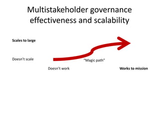 Multistakeholder governance
effectiveness and scalability
Scales to large

Doesn’t scale

“Magic path”
Doesn’t work

Works to mission

 