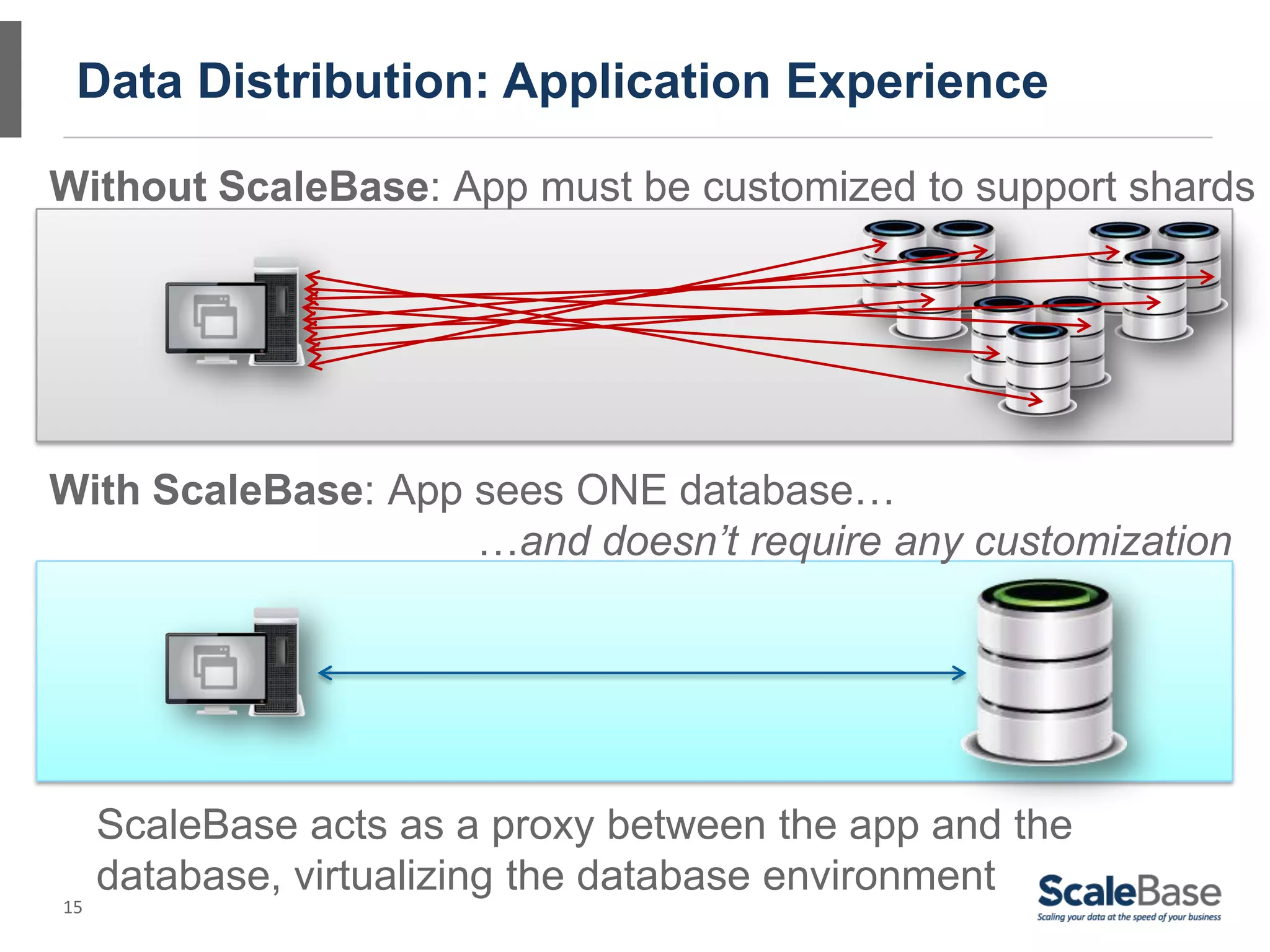 15
Data Distribution: Application Experience
Without ScaleBase: App must be customized to support shards
With ScaleBase: App sees ONE database…
…and doesn’t require any customization
ScaleBase acts as a proxy between the app and the
database, virtualizing the database environment
 