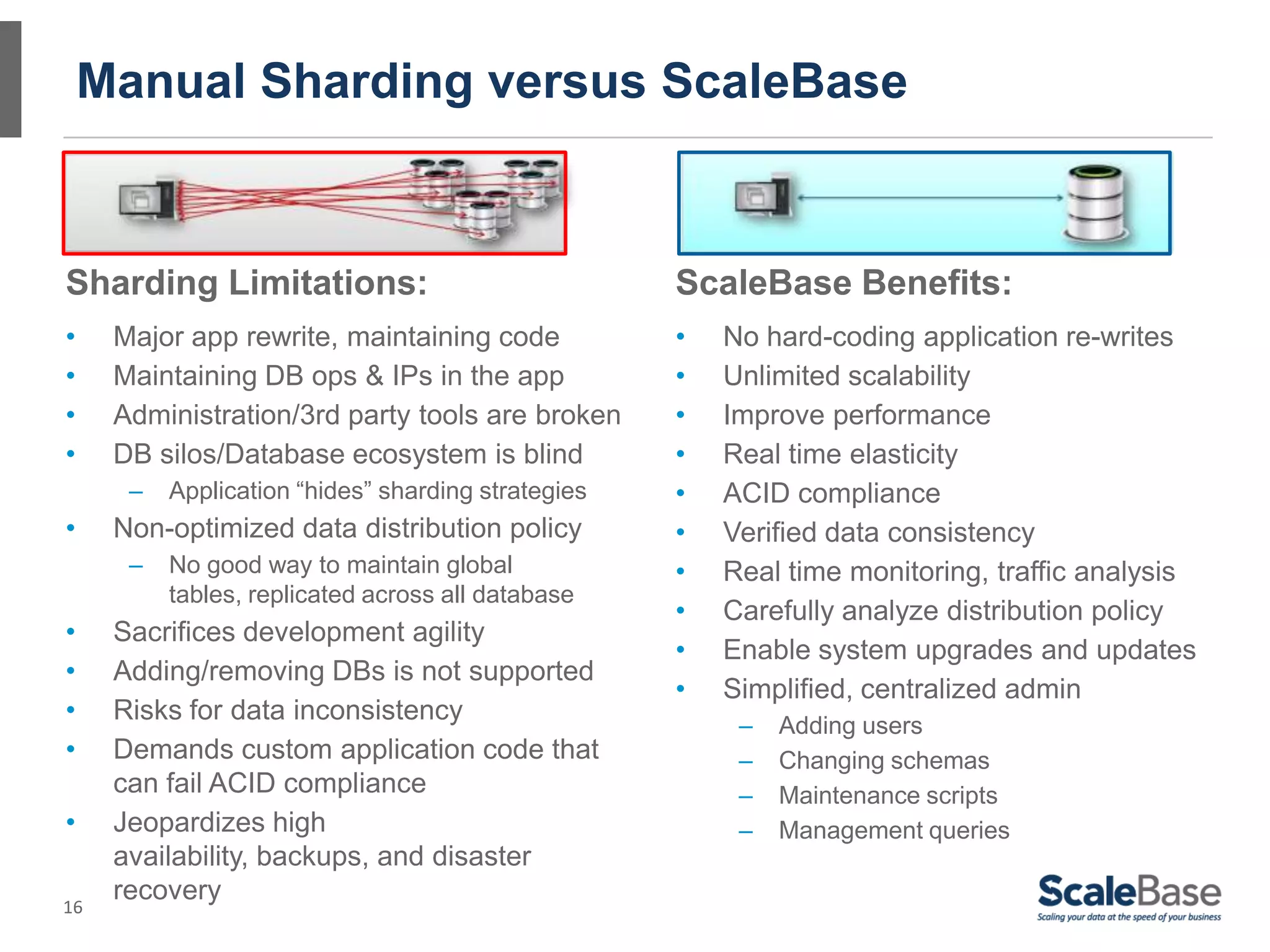 16
Manual Sharding versus ScaleBase
Sharding Limitations:
• Major app rewrite, maintaining code
• Maintaining DB ops & IPs in the app
• Administration/3rd party tools are broken
• DB silos/Database ecosystem is blind
– Application “hides” sharding strategies
• Non-optimized data distribution policy
– No good way to maintain global
tables, replicated across all database
• Sacrifices development agility
• Adding/removing DBs is not supported
• Risks for data inconsistency
• Demands custom application code that
can fail ACID compliance
• Jeopardizes high
availability, backups, and disaster
recovery
ScaleBase Benefits:
• No hard-coding application re-writes
• Unlimited scalability
• Improve performance
• Real time elasticity
• ACID compliance
• Verified data consistency
• Real time monitoring, traffic analysis
• Carefully analyze distribution policy
• Enable system upgrades and updates
• Simplified, centralized admin
– Adding users
– Changing schemas
– Maintenance scripts
– Management queries
 