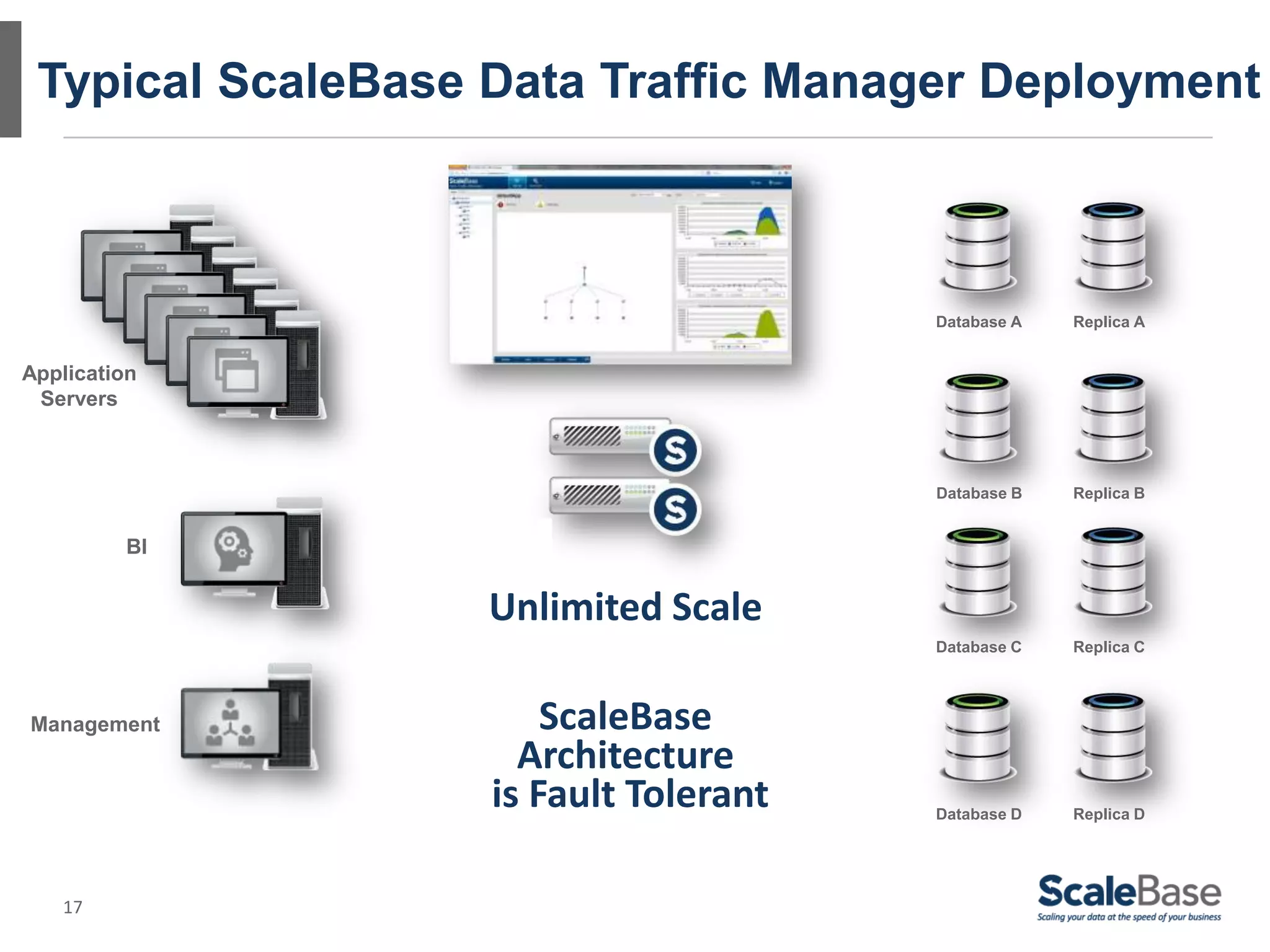 17
Typical ScaleBase Data Traffic Manager Deployment
Application
Servers
BI
Management
Database A Replica A
Database B Replica B
Database C Replica C
Database D Replica D
Unlimited Scale
ScaleBase
Architecture
is Fault Tolerant
 