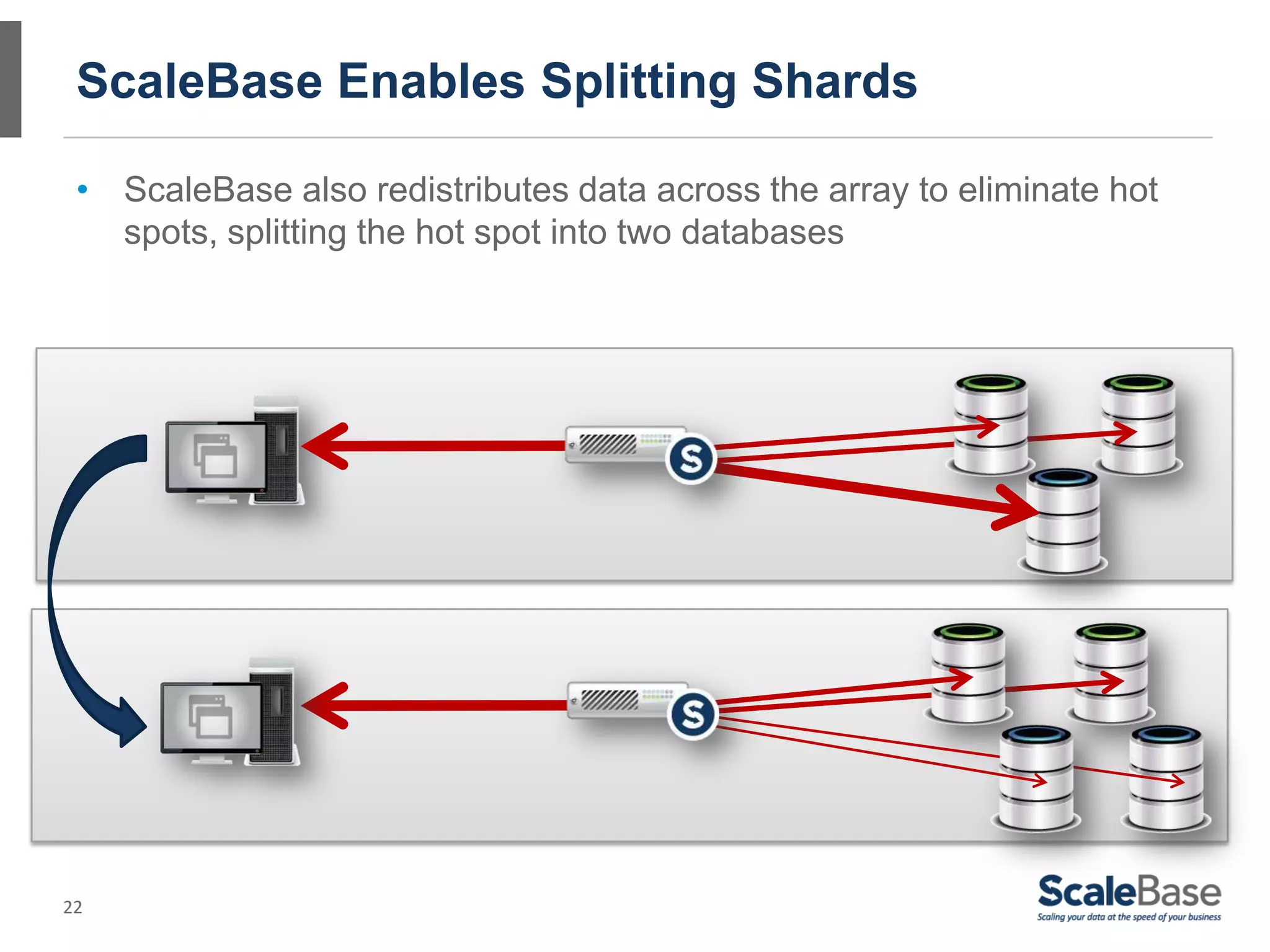 22
ScaleBase Enables Splitting Shards
• ScaleBase also redistributes data across the array to eliminate hot
spots, splitting the hot spot into two databases
 