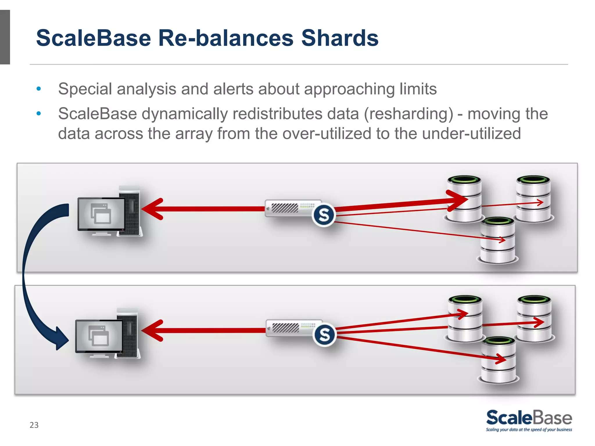 23
ScaleBase Re-balances Shards
• Special analysis and alerts about approaching limits
• ScaleBase dynamically redistributes data (resharding) - moving the
data across the array from the over-utilized to the under-utilized
 