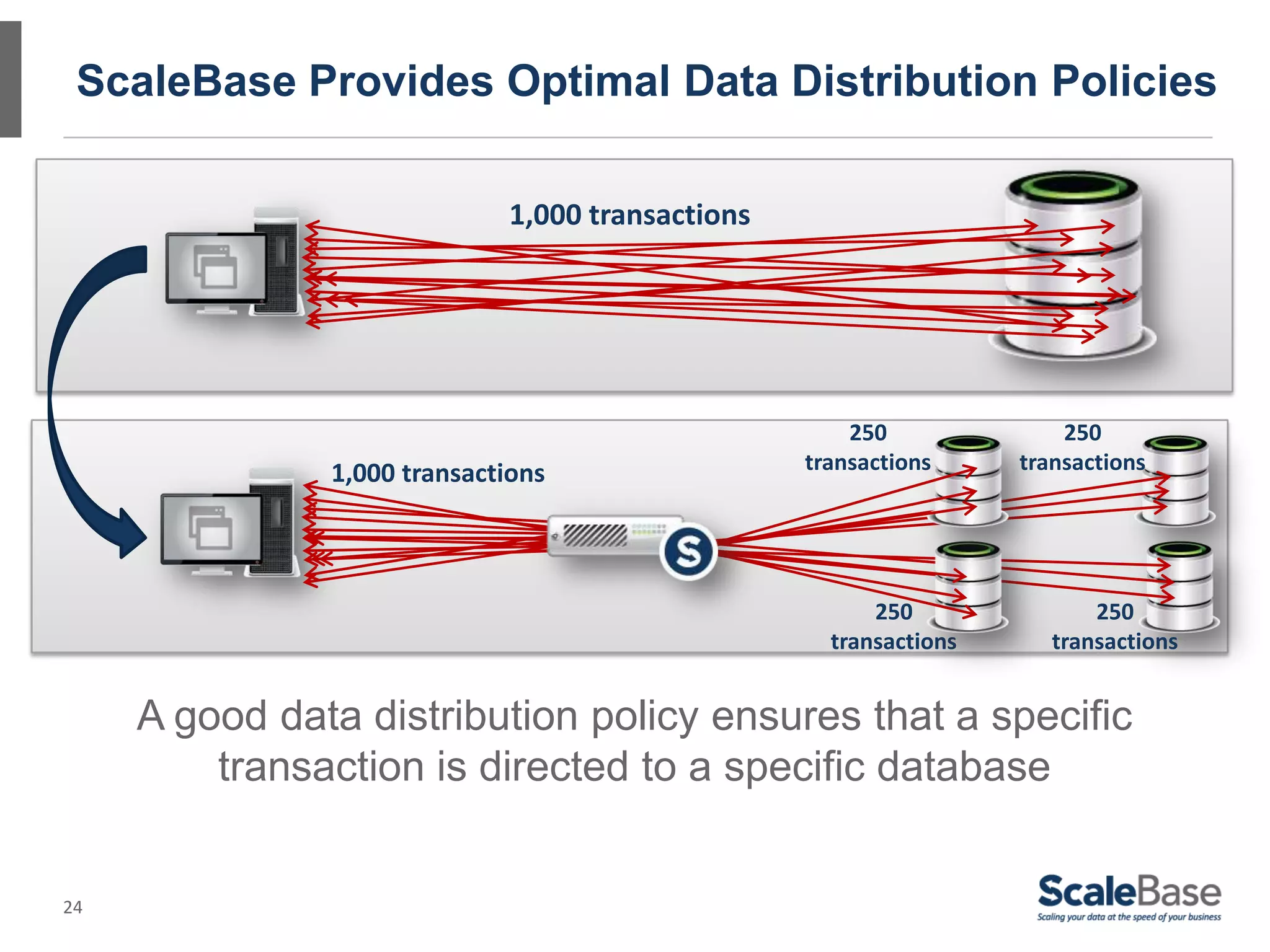 24
ScaleBase Provides Optimal Data Distribution Policies
A good data distribution policy ensures that a specific
transaction is directed to a specific database
1,000 transactions
250
transactions
250
transactions
250
transactions
250
transactions
1,000 transactions
 