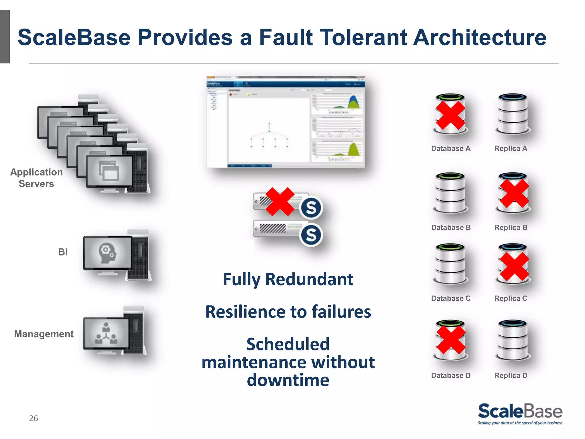26
ScaleBase Provides a Fault Tolerant Architecture
Application
Servers
BI
Management
Database A Replica A
Database B Replica B
Database C Replica C
Database D Replica D
Fully Redundant
Resilience to failures
Scheduled
maintenance without
downtime
 