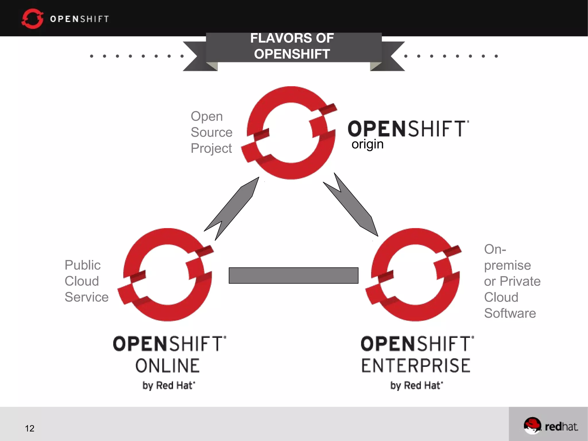 FLAVORS OF
                         OPENSHIFT



               Open
               Source
               Project                origin




                                               On-
     Public                                    premise
     Cloud                                     or Private
     Service                                   Cloud
                                               Software




12
 