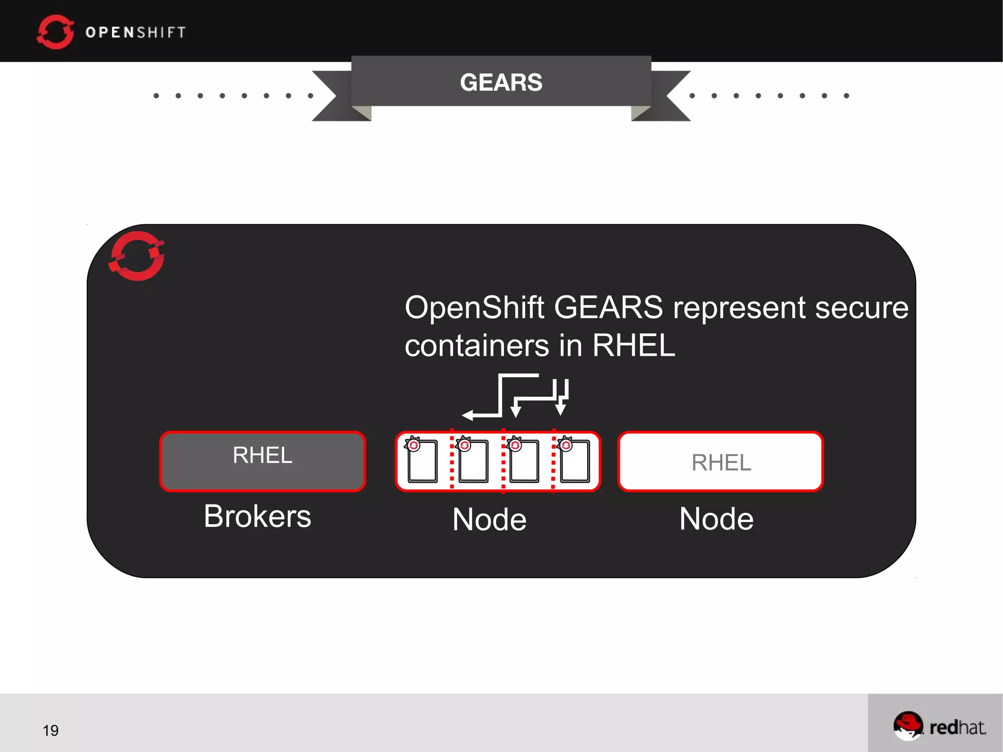 GEARS




               OpenShift GEARS represent secure
               containers in RHEL


      RHEL                       RHEL

     Brokers      Node          Node




19
 