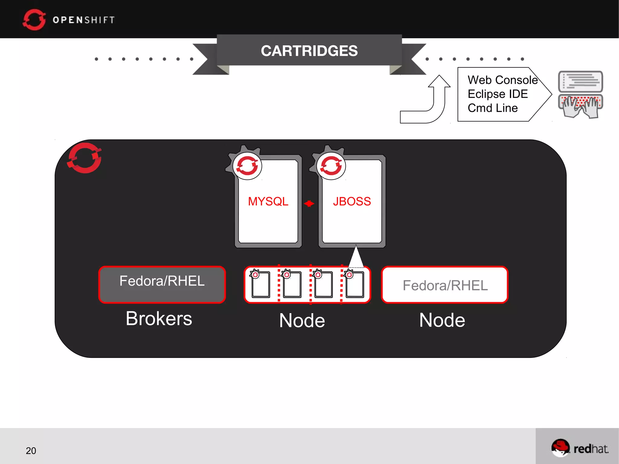 CARTRIDGES
                                              Web Console
                                              Eclipse IDE
                                              Cmd Line




                   MYSQL     JBOSS




     Fedora/RHEL                     Fedora/RHEL

     Brokers          Node             Node




20
 