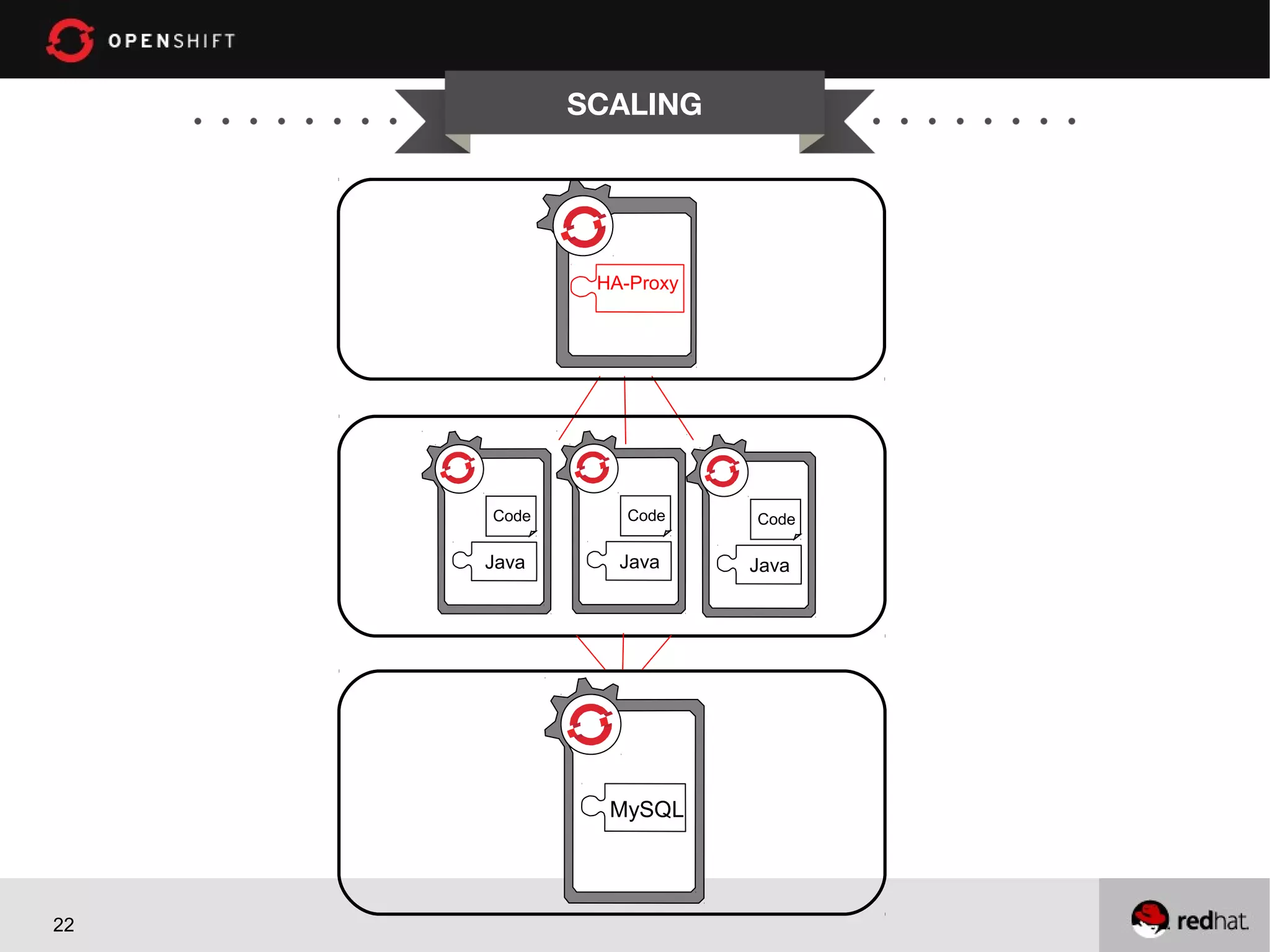SCALING




                    HA-Proxy




            Code       Code    Code

            Java      Java     Java




     RHEL

                     MySQL




22
 