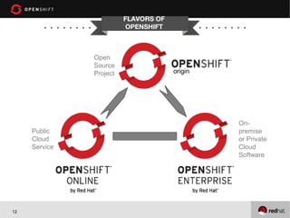 FLAVORS OF
                         OPENSHIFT



               Open
               Source
               Project                origin




                                               On-
     Public                                    premise
     Cloud                                     or Private
     Service                                   Cloud
                                               Software




12
 