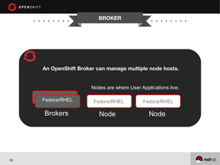 BROKER




     An OpenShift Broker can manage multiple node hosts.


                       Nodes are where User Applications live.

     Fedora/RHEL        Fedora/RHEL          Fedora/RHEL

     Brokers              Node                  Node




16
 