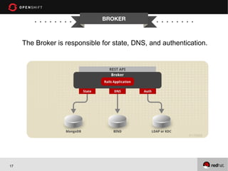 BROKER



     The Broker is responsible for state, DNS, and authentication.




17
 