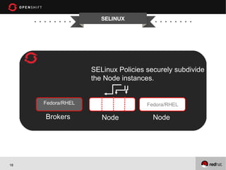SELINUX




                   SELinux Policies securely subdivide
                   the Node instances.


     Fedora/RHEL                    Fedora/RHEL

     Brokers          Node            Node




18
 