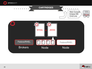 CARTRIDGES
                                              Web Console
                                              Eclipse IDE
                                              Cmd Line




                   MYSQL     JBOSS




     Fedora/RHEL                     Fedora/RHEL

     Brokers          Node             Node




20
 