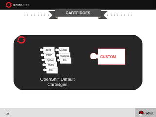 CARTRIDGES




       Java      MySQL

       PHP       Postgres         CUSTOM
        Python     Etc.
         Ruby

         Etc.



     OpenShift Default
        Cartridges




21
 