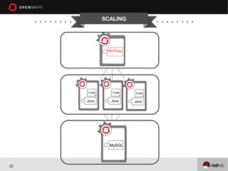 SCALING




                    HA-Proxy




            Code       Code    Code

            Java      Java     Java




     RHEL

                     MySQL




22
 