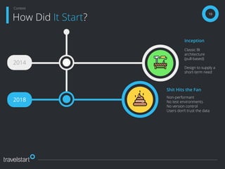 10
How Did It Start?
Context
2014
2018
Inception
Classic BI
architecture
(pull-based)
Design to supply a
short-term need
Non-performant
No test environments
No version control
Users don’t trust the data
Shit Hits the Fan
 