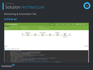 100
Solution Architecture
Architecture
Monitoring & Automation Tier
CI/CD & IaC
 