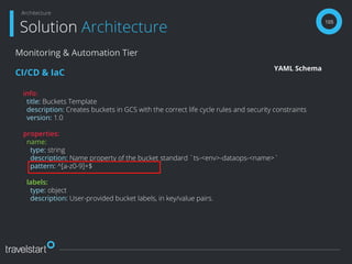 105
Solution Architecture
Architecture
Monitoring & Automation Tier
CI/CD & IaC
info:
title: Buckets Template
description: Creates buckets in GCS with the correct life cycle rules and security constraints
version: 1.0
properties:
name:
type: string
description: Name property of the bucket standard `ts-<env>-dataops-<name>`
pattern: ^[a-z0-9]+$
labels:
type: object
description: User-provided bucket labels, in key/value pairs.
YAML Schema
 