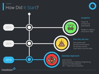11
How Did It Start?
Context
2014
2018
2019
Inception
Classic BI
architecture
(pull-based)
Design to supply a
short-term need
Non-performant
No test environments
No version control
Users don’t trust the data
Shit Hits the Fan
DataOps Approach
Event-Driven
Best practices of Software Engineering
Remove the BI bottleneck
DIY -> Data Democratisation
 