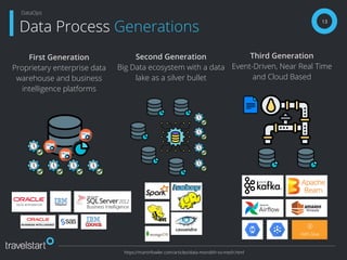 First Generation
Proprietary enterprise data
warehouse and business
intelligence platforms
13
Data Process Generations
DataOps
https://martinfowler.com/articles/data-monolith-to-mesh.html
Second Generation
Big Data ecosystem with a data
lake as a silver bullet
Third Generation
Event-Driven, Near Real Time
and Cloud Based
 
