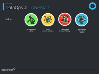 19
DataOps at Travelstart
DataOps
Do It Yourself
(DIY)
Data
democratisation
Data-Driven
Decision Making
Don’t Repeat
Yourself
(DRY)
Values
 