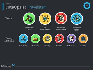 20
DataOps at Travelstart
DataOps
Do It Yourself
(DIY)
Data
democratisation
Data-Driven
Decision Making
Don’t Repeat
Yourself
(DRY)
Data Quality Availability Usability Reliability Performance Flexibility
Quality
Attributes
Values
 