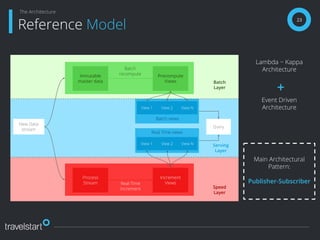 23
Reference Model
The Architecture
Lambda ~ Kappa
Architecture
Event Driven
Architecture
+
Inmutable
master data
Precompute
Views
New Data
stream
Process
Stream
Increment
Views
View 1 View 2 View N
View 1 View 2 View N
Query
Batch
recompute
Real-Time
Increment
Batch views
Real Time views
Batch
Layer
Serving
Layer
Speed
Layer
Main Architectural
Pattern:
Publisher-Subscriber
 