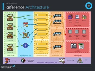 Distribution Tier
Clean
Raw
Serving TierTransform TierSource Tier
External
Internal
24
Reference Architecture
The Architecture
Aggregation Tier
Ingestion
Integration
Quality
Raw Data
OLAP
Analytics
Monitoring & Automation Tier
Data
Lakes
Dead
Letters
Backups
Data
Marts
Ubiquitous
Data
Real Time
Views
Alerting
Performance
Monitoring
Dashboarding CI/CD
 