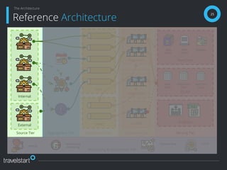 Monitoring & Automation Tier
Alerting
Performance
Monitoring
Dashboarding CI/CD
Distribution Tier
Clean
Raw
Serving TierTransform TierSource Tier
External
Internal
25
Reference Architecture
The Architecture
Aggregation Tier
Ingestion
Integration
Quality
Raw Data
OLAP
Analytics
Data
Lakes
Dead
Letters
Backups
Data
Marts
Ubiquitous
Data
Real Time
Views
 