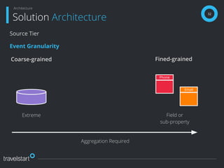 32
Solution Architecture
Architecture
Source Tier
Event Granularity
Extreme Field or
sub-property
Aggregation Required
Phone
Email
Coarse-grained Fined-grained
 