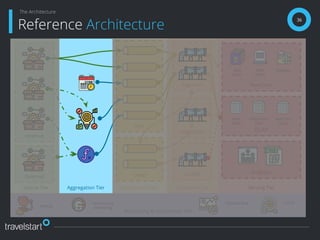 Distribution Tier
Clean
Raw
Serving TierTransform TierSource Tier
External
Internal
36
Reference Architecture
The Architecture
Aggregation Tier
Ingestion
Integration
Quality
Raw Data
OLAP
Analytics
Data
Lakes
Dead
Letters
Backups
Data
Marts
Ubiquitous
Data
Real Time
Views
Monitoring & Automation Tier
Alerting
Performance
Monitoring
Dashboarding CI/CD
 