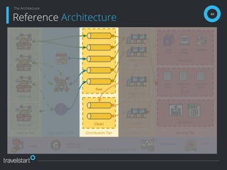 Distribution Tier
Clean
Raw
Serving TierTransform TierSource Tier
External
Internal
44
Reference Architecture
The Architecture
Aggregation Tier
Ingestion
Integration
Quality
Raw Data
OLAP
Analytics
Data
Lakes
Dead
Letters
Backups
Data
Marts
Ubiquitous
Data
Real Time
Views
Monitoring & Automation Tier
Alerting
Performance
Monitoring
Dashboarding CI/CD
 