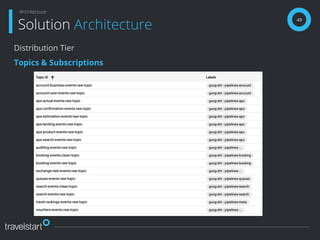 Distribution Tier
Topics & Subscriptions
49
Solution Architecture
Architecture
 