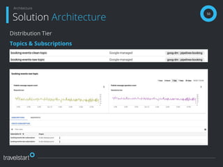 Distribution Tier
Topics & Subscriptions
50
Solution Architecture
Architecture
 