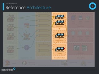 Distribution Tier
Clean
Raw
Serving TierTransform TierSource Tier
External
Internal
51
Reference Architecture
The Architecture
Aggregation Tier
Ingestion
Integration
Quality
Raw Data
OLAP
Analytics
Data
Lakes
Dead
Letters
Backups
Data
Marts
Ubiquitous
Data
Real Time
Views
Monitoring & Automation Tier
Alerting
Performance
Monitoring
Dashboarding CI/CD
 