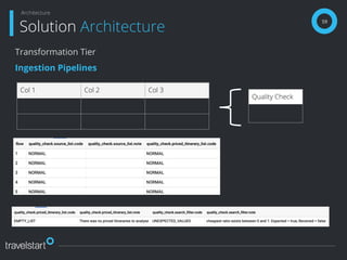 59
Solution Architecture
Architecture
Transformation Tier
Ingestion Pipelines
Col 1 Col 2 Col 3
Quality Check
 
