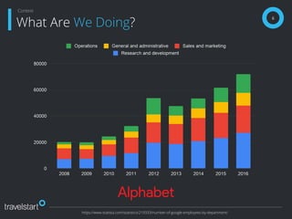 6
What Are We Doing?
Context
https://www.statista.com/statistics/219333/number-of-google-employees-by-department/
 