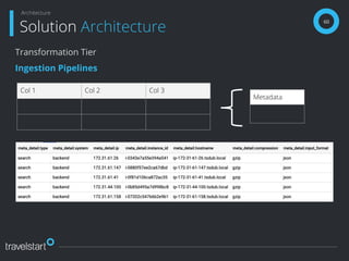 60
Solution Architecture
Architecture
Transformation Tier
Ingestion Pipelines
Col 1 Col 2 Col 3
Metadata
 
