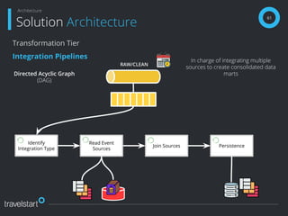 61
Solution Architecture
Architecture
Transformation Tier
Integration Pipelines In charge of integrating multiple
sources to create consolidated data
martsDirected Acyclic Graph
(DAG)
Identify
Integration Type
Read Event
Sources
Join Sources Persistence
RAW/CLEAN
 