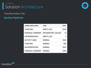 63
Solution Architecture
Architecture
Transformation Tier
Quality Pipelines
 